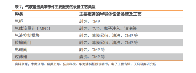 半導體設備零部件 小而美子賽道組成數百億美元市場，國產化尚有大空間